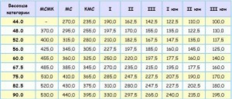 Становая тяга нормативы. WPC нормативы пауэрлифтинг. Нормативы по пауэрлифтингу IPF. WPC AWPC нормативы. AWPC становая тяга.